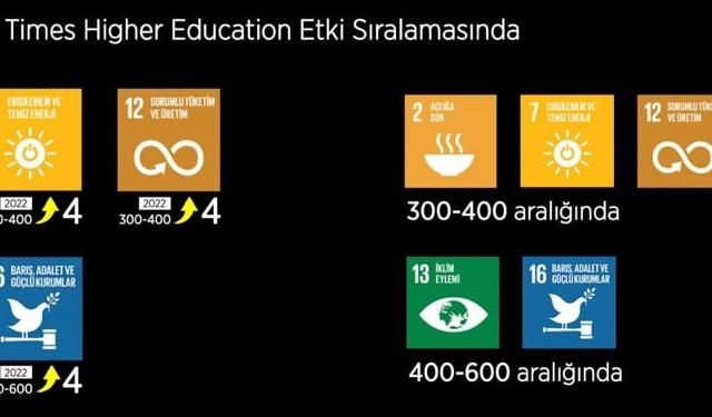 BEÜ, dünyada ilk 600, Türkiye'de ilk 5'te...