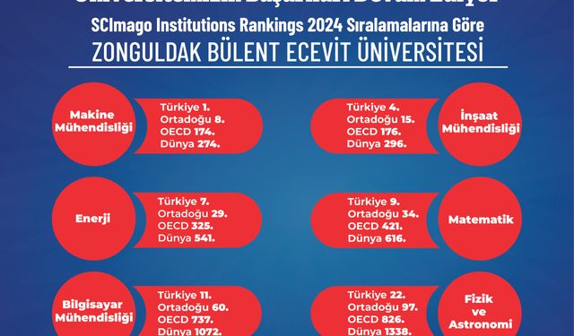 ZBEÜ’den uluslararası alanda büyük başarı