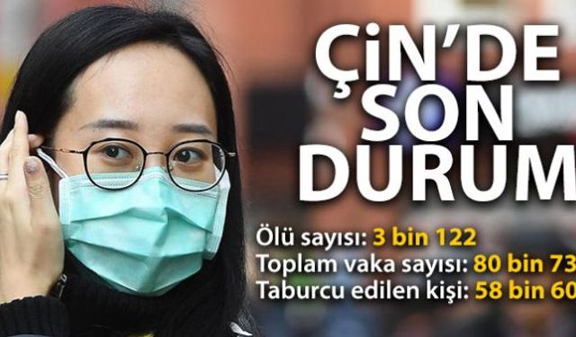 Çinde korona virüsü nedeniyle 22 kişi daha hayatını kaybetmesinin ardından toplam can kaybı 3 bin 122ye ulaşırken, ülkedeki günlük tespit edilen vaka sayısının ise düştüğü gözlemlendi