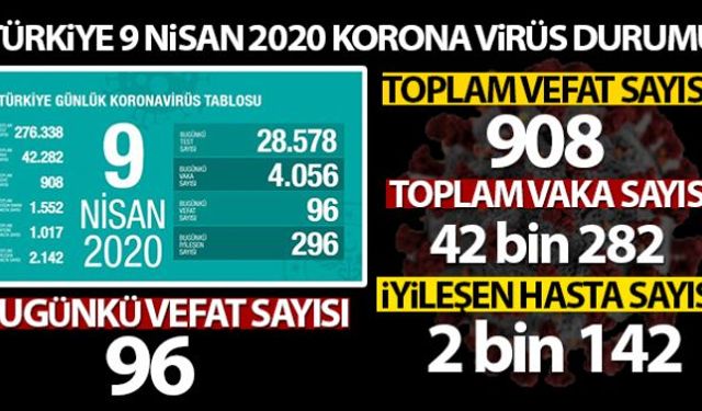 Sağlık Bakanlığı, son 24 saatte korona virüs nedeniyle 96 kişinin hayatını kaybettiğini, toplam can kaybının 908e olduğunu açıkladı