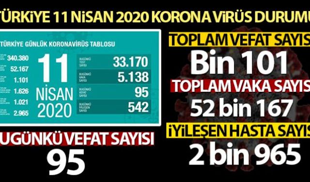 Sağlık Bakanı Fahrettin Kocanın paylaşımına göre son 24 saat içinde 95 vatandaşımız daha corona virüsü nedeniyle hayatını kaybetti