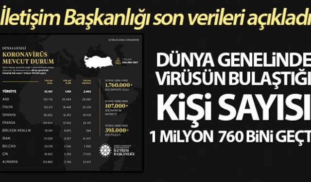 İletişim Başkanlığı, dünya genelindeki yeni tip korona virüsün (Kovid-19) görüldüğü ülkelerdeki vaka, ölüm ve taburcu sayılarını açıkladı