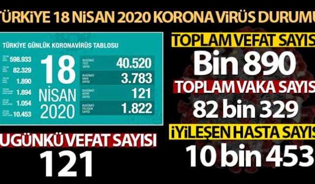 Sağlık Bakanlığı, son 24 saatte korona virüs nedeniyle 121 kişinin hayatını kaybettiğini, toplam can kaybının bin 890 olduğunu açıkladı