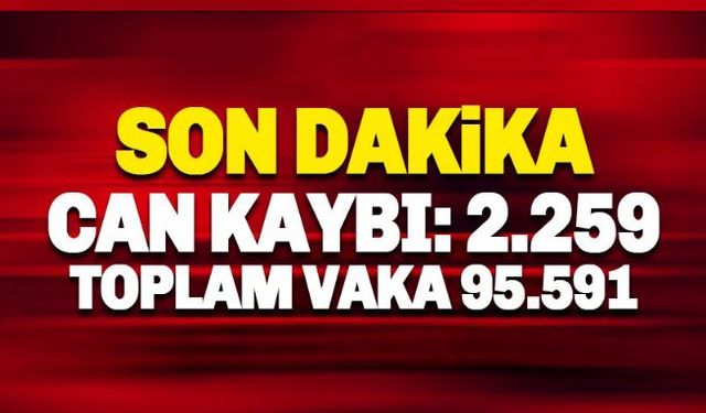 Bakan Koca'nın açıklamasına göre, bugün 39 bin 429 test yapılırken 4 bin 611 yeni vaka tespit edildi