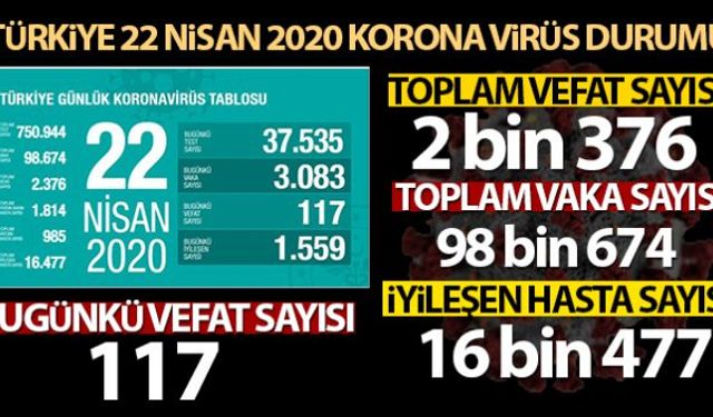 Bakan Koca, güncel verileri açıklayarak "Bugün 37 bin 535 test yaptık