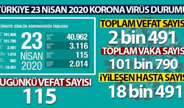 Türkiye'deki güncel corona virüsü vakaları ve yaşanan can kaybı açıklandı