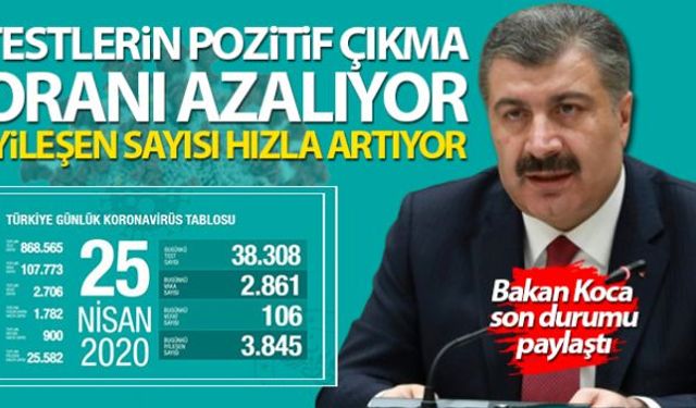 Sağlık Bakanlığı, son 24 saatte 106 kişinin korona virüsten hayatını kaybettiğini, 2 bin 861 yeni vaka tanısı konulduğunu, 3 bin 845 hastanın da iyileştiğini açıkladı