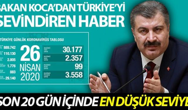 Sağlık Bakanlığı, son 24 saatte 99 kişinin koronavirüsten hayatını kaybettiğini, toplam can kaybının 2 bin 805 olduğunu açıkladı