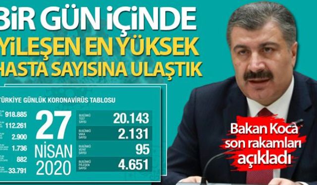 Sağlık Bakanlığı, son 24 saatte 95 kişinin korona virüsten hayatını kaybettiğini, 2 bin 131 yeni vaka tanısı konulduğunu, 4 bin 651 hastanın da iyileştiğini açıkladı