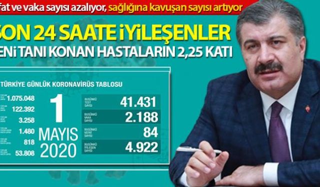 Türkiye'de corona virüs nedeniyle son 24 saatte 84 can kaybı daha yaşandı ve toplam can kaybımız 3 bin 258'e yükseldi