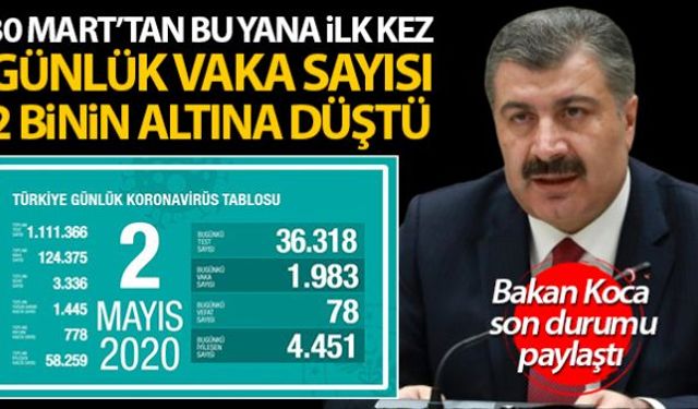 Sağlık Bakanlığı, son 24 saatte korona virüsten 78 kişinin hayatını kaybettiğini, bin 983 yeni vaka konulduğunu, 4 bin 451 hastanın iyileştiğini açıkladı