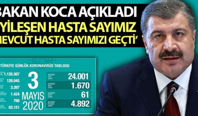 Sağlık Bakanlığı, son 24 saatte korona virüs nedeniyle 61 kişinin hayatını kaybettiğini, bin 670 kişiye Covid-19 tanısı konduğunu, toplam vaka sayısının 126 bin 45, can kaybının 3 bin 397 olduğunu duyurdu