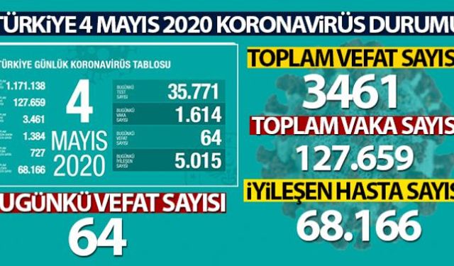 Sağlık Bakanlığı, son 24 saatte korona virüsten 64 kişinin hayatını kaybettiğini, bin 614 yeni vaka konulduğunu, 5 bin 15 hastanın iyileştiğini açıkladı