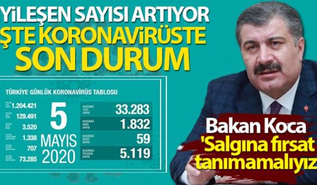 Sağlık Bakanlığı, son 24 saatte korona virüs nedeniyle 59 kişinin hayatını kaybettiğini, toplam can kaybının 3 bin 520 olduğunu, bugün iyileşen 5 bin 119 kişi ile birlikte toplam 73 bin 285 kişinin iyileştiğini açıkladı