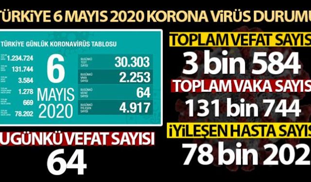 Sağlık Bakanı Fahrettin Koca, korona virüs nedeniyle son 24 saatte 64 kişinin hayatını kaybettiğini, toplam can kaybının 3 bin 584e yükseldiğini açıkladı