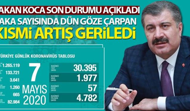 Sağlık Bakanlığı, son 24 saatte 57 kişinin korona virüsten hayatını kaybettiğini, toplam can kaybının 3 bin 641 olduğunu açıkladı