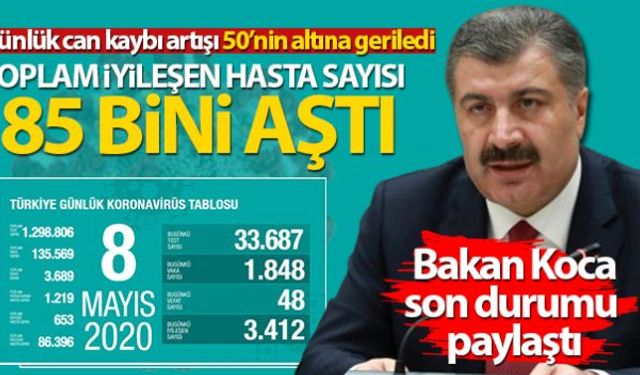 Sağlık Bakanlığı, son 24 saatte 48 kişinin korona virüsten hayatını kaybettiğini, toplam can kaybının 3 bin 689 olduğunu açıkladı