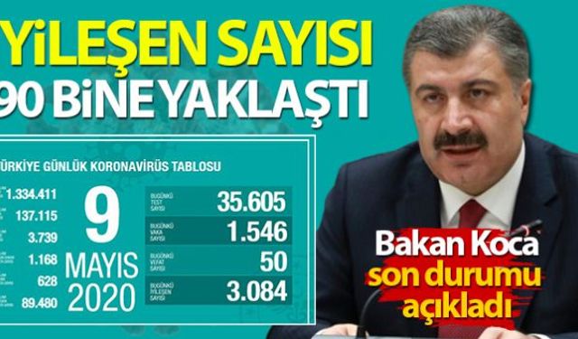 Sağlık Bakanlığı, son 24 saatte 50 kişinin korona virüsten hayatını kaybettiğini, bin 546 yeni vaka tanısı konulduğunu, 3 bin 84 hastanın da iyileştiğini açıkladı