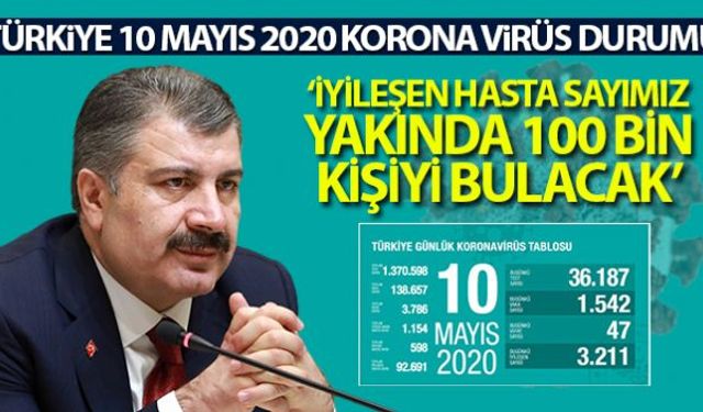 Sağlık Bakanlığı, son 24 saatte korona virüs nedeniyle 47 kişinin hayatını kaybettiğini, bin 542 kişiye Covid-19 tanısı konduğunu, toplam vaka sayısının 138 bin 657, can kaybının ise 3 bin 786 olduğunu duyurdu