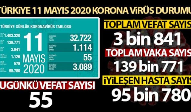 Sağlık Bakanlığı, son 24 saatte 55 kişinin korona virüsten hayatını kaybettiğini, toplam can kaybının 3 bin 841 olduğunu açıkladı