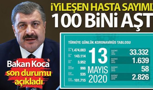 Sağlık Bakanlığı, son 24 saatte korona virüs nedeniyle 58 kişinin hayatını kaybettiğini, toplam can kaybının 3 bin 952 olduğunu açıkladı