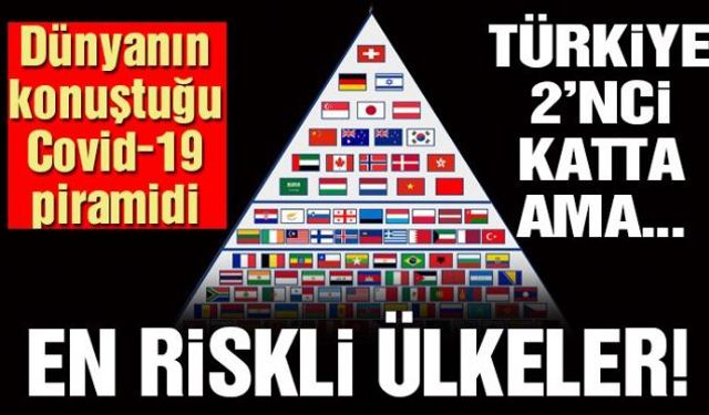 Corona virüsü salgınında vaka sayısı 7 milyonu geçerken sivil toplum kuruluşları ve ticari işletmelerin oluşturduğu Deep Knowledge Group isimli konsorsiyum, "corona virüsünde en güvenli ülkeler" sıralaması yaptı